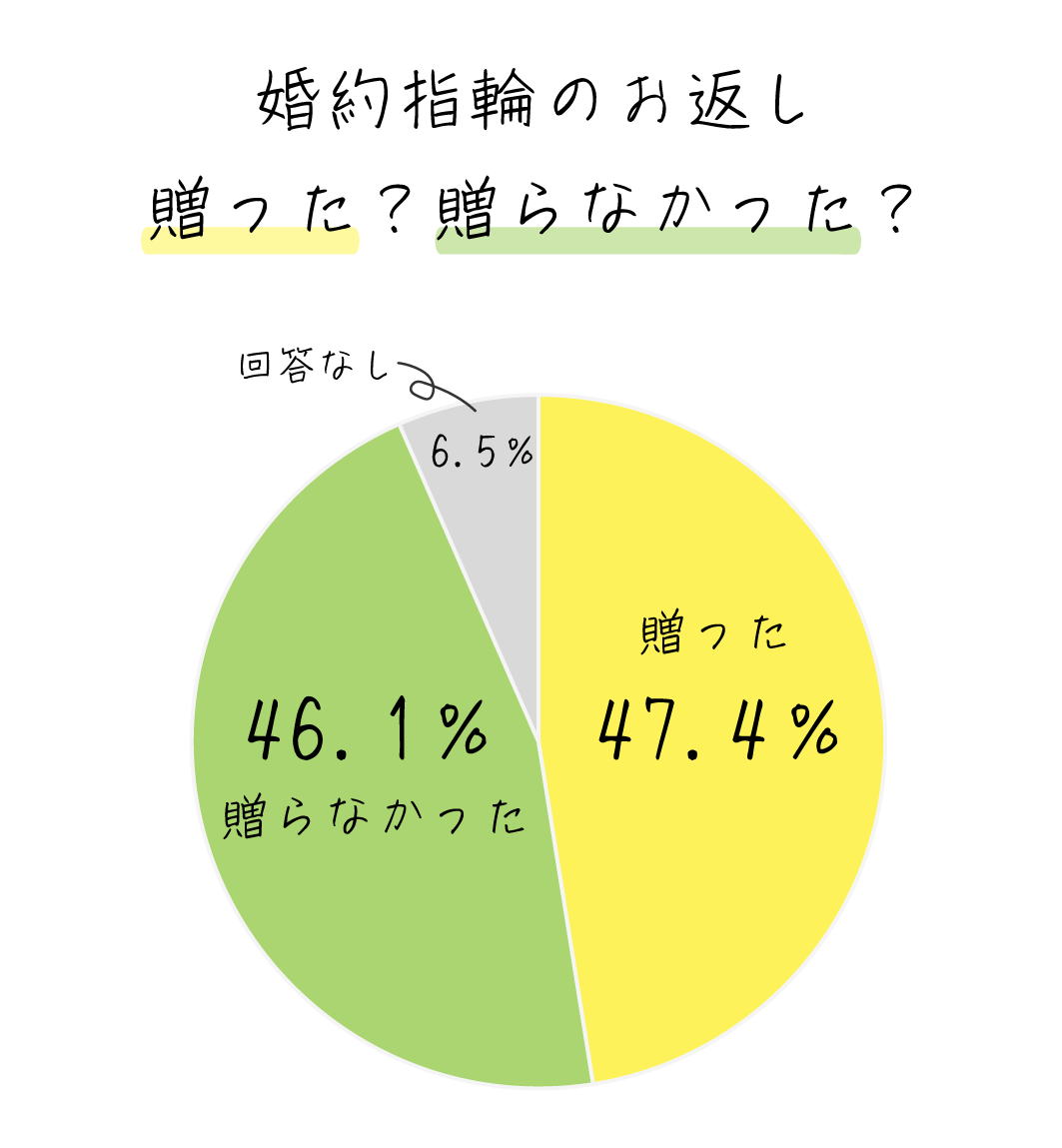 アンケート調査結果_婚約指輪のお返しを贈ったかどうか