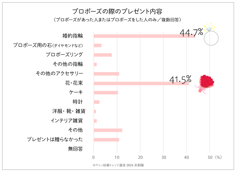 アンケート調査_プロポーズの際の贈り物内容