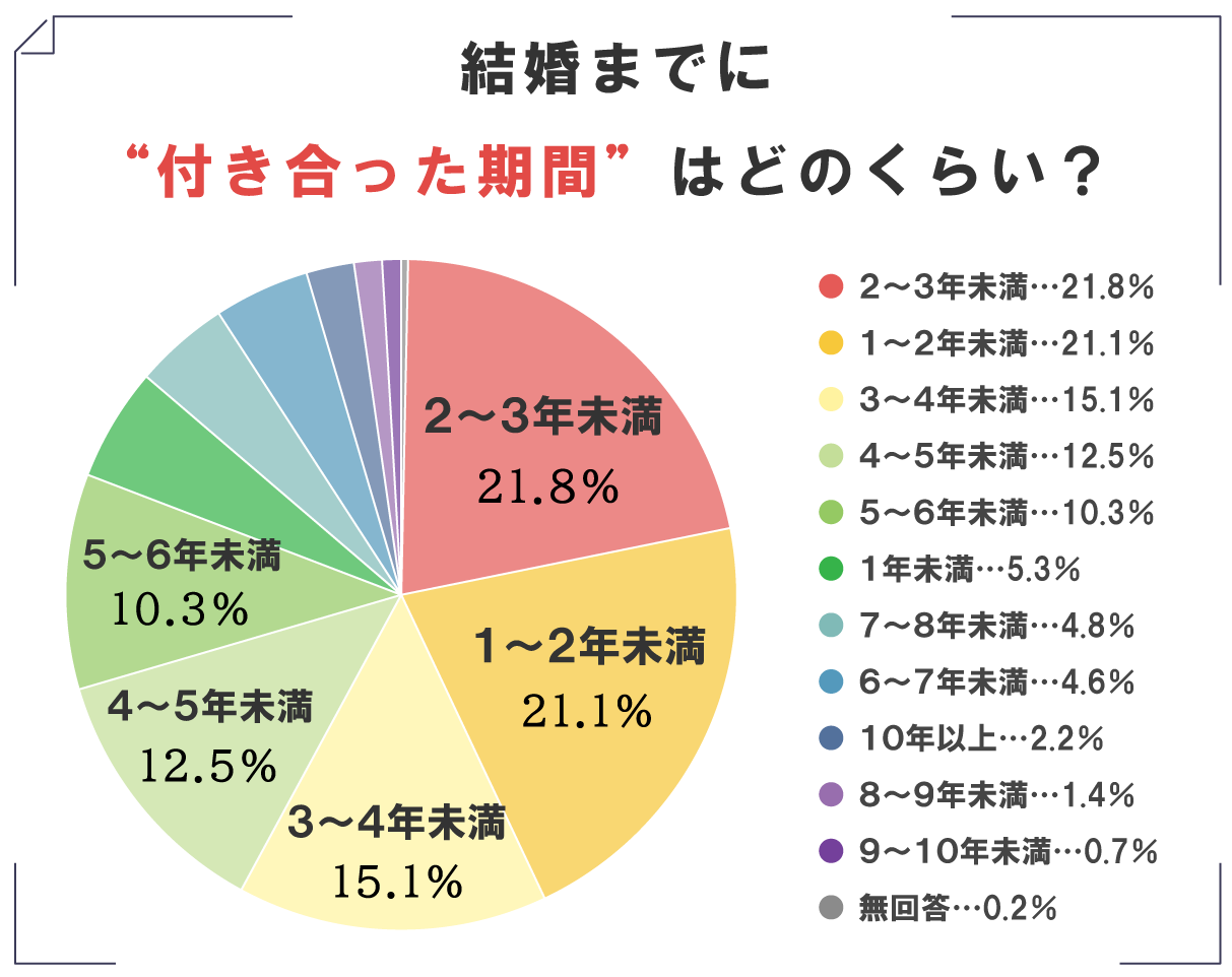 アンケート調査_結婚までに付き合った期間